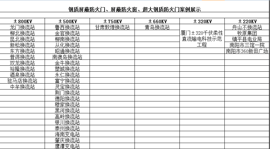 鋼質屏蔽防火門、屏蔽防火窗、超大鋼質防火門案例展示